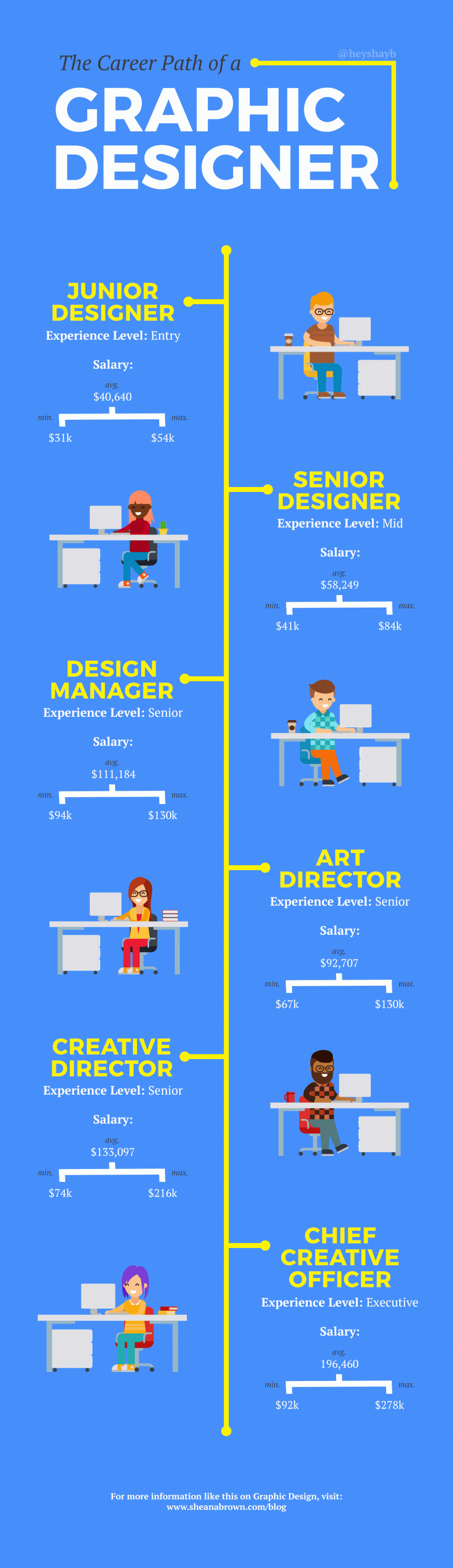 graphic designer career path education information and salaries infographic